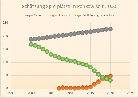Entwicklung Spielplätze Pankow 2000-2020
